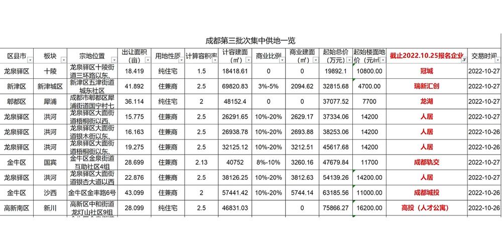 澳门研究生最新资料和民营房企现土拍市场与土拍收入排名